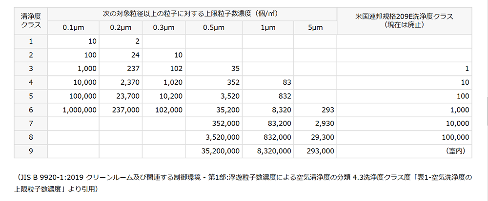 工場の クリーンルーム とは 定義や用途の基礎知識 食品工場に特化したコンサルティング 木本技術士事務所