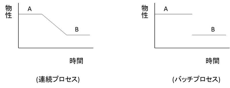 多目的バッチプラントにおけるFA化