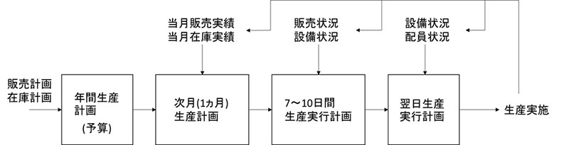 多目的バッチプラントにおけるFA化