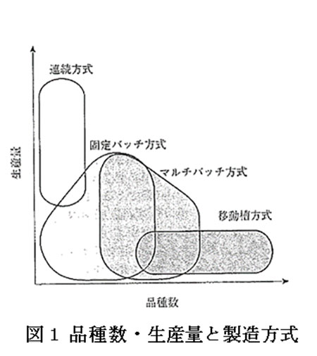 ⑤  製造履歴管理、トレーサビリィティ