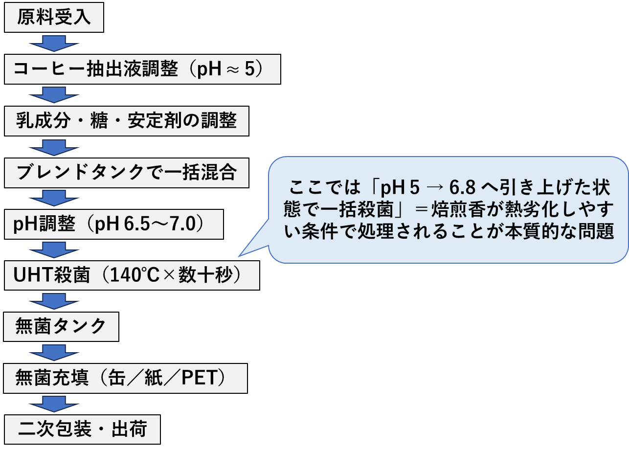 図1. 従来ミルクコーヒー（単一系UHT）の概略フロー