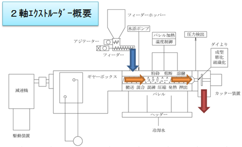 図1.二軸エクストルーダ概要構造図例