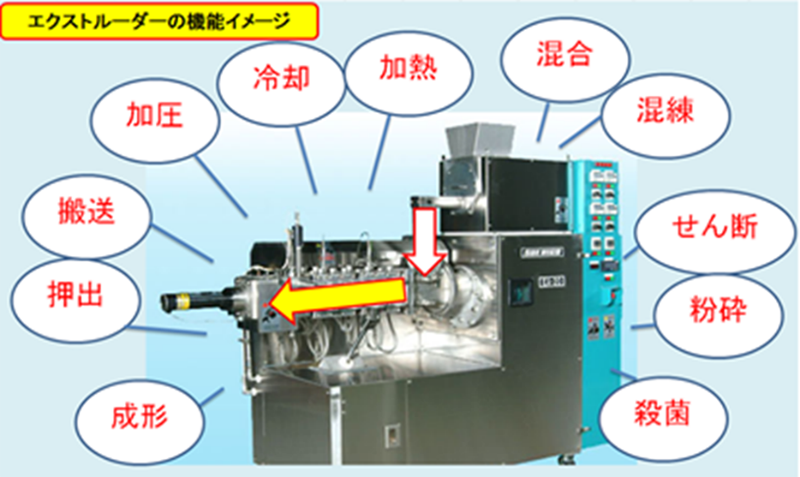 図2.エクストルーダの内の作用や現象