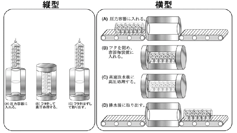 図3.食品用高圧加工装置（縦型と横型）概略図