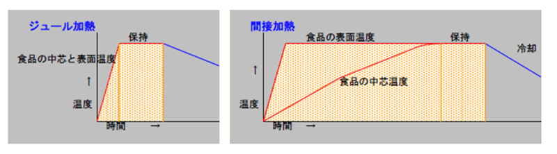 図5.通電加熱（ジュール熱）と間接加熱方式の表面温度と中心温度変化の比較