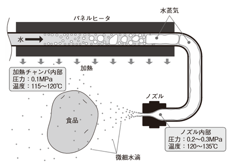図7.微細水滴を含んだ過熱水蒸気（アクアガス）の発生原理