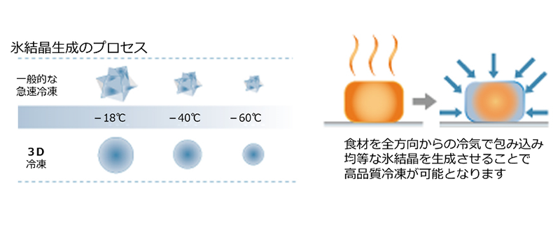 図9.高品質冷凍の原理