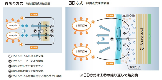 図10.従来方式と3D方式の冷凍システムの比較