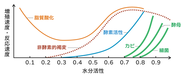 水分活性