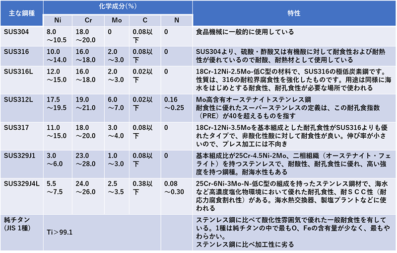 表1 食品機械に使用されるステンレス鋼