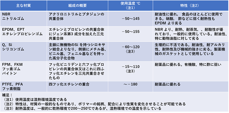 表2 ガスケット、パッキン類に使用されるエラストマの特性