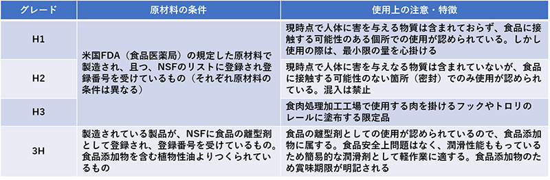 表3 食品機械用潤滑剤（油・グリス）のグレード分け