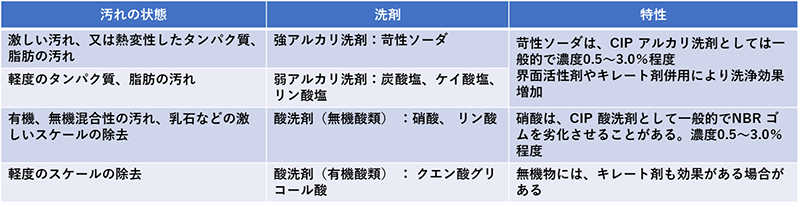 表4 CIP用洗剤の選定