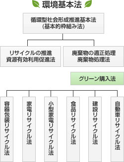 図2.環境関連の法律体系図