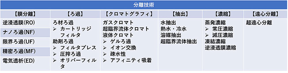 表1. 食品産業で利用されている主な分離技術