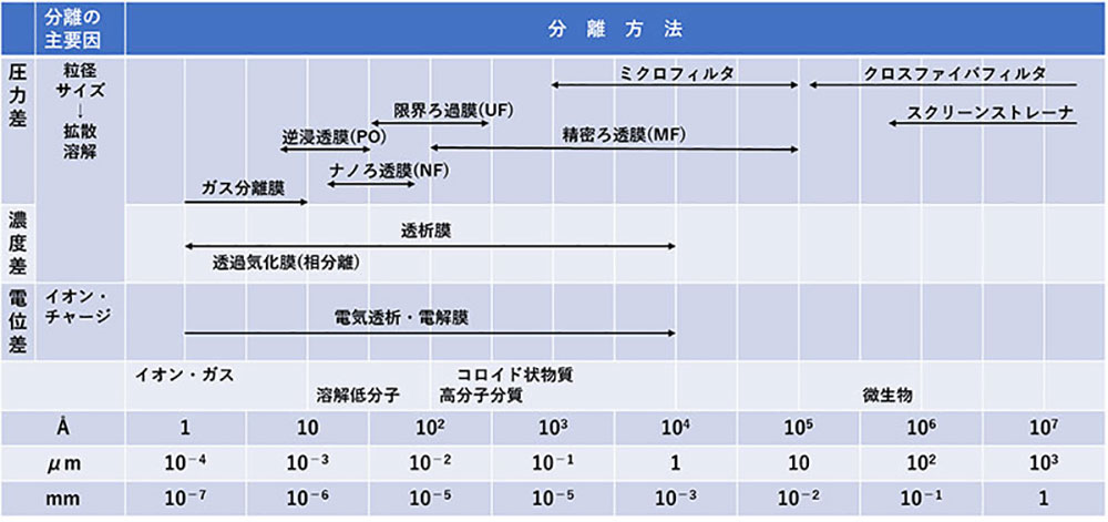 表2.分離対象物の種類、大きさと分離方法