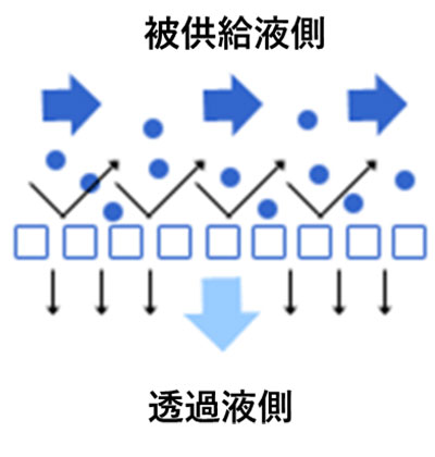 図2.クロスフローろ過方式