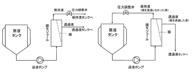 図4.バッチ処理（左）と連続処理（右）の基本フロー図