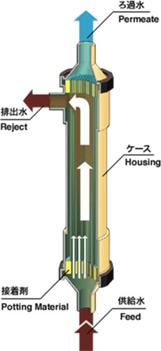 写真：旭化成マイクローザ （ケーシング収納方式の中空糸膜モジュール右図）
