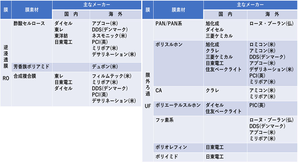 表3.国内・海外の主なRO/UF膜モジュール・ろ材(膜)メーカー一覧