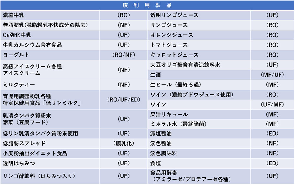 表4.食品加工における膜利用製品の主な実用化事例