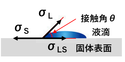 図1.固体上の液滴と接触角