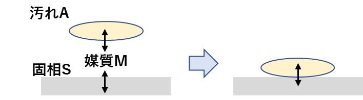 図2.汚れ相の固相への付着過程
