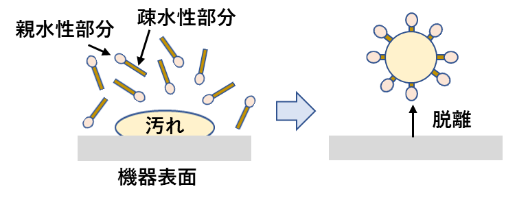 図3.界面活性剤の疎水性汚れに対する作用