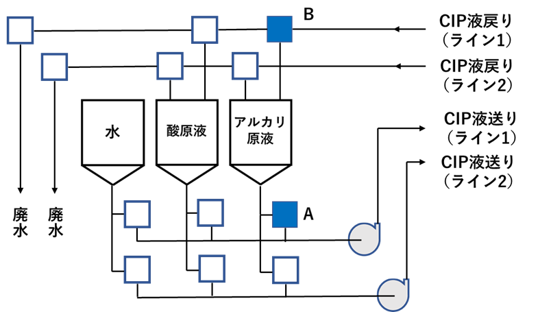 図5.マルチユースCIP装置概略フロー