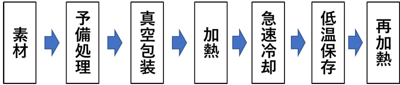 技術用語解説4.『真空調理技術 (Vacuum cooking)』