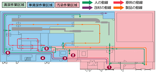【図⒈】食品工場のゾーニングと動線計画事例（工場平面図）
