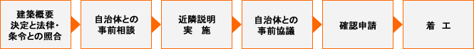 計画から着工までの流れ