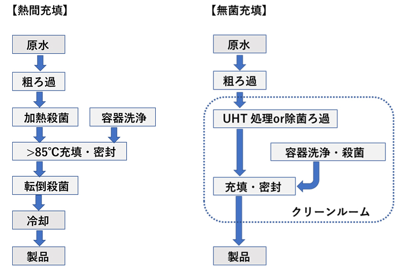 1.基本的な洗浄・殺菌技術