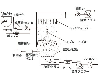 流動層造粒装置フロー図