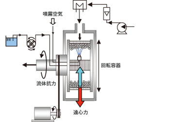 図⒋ 高遠心力場を利用した粉体処理装置