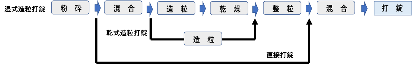 錠剤製造工程例