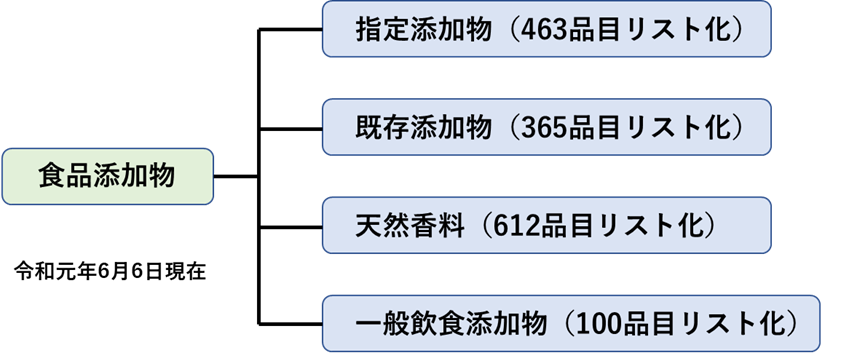 【指定添加物】