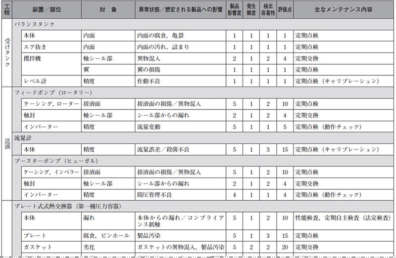 表2.異物混入のリスク分析の事例の抜粋