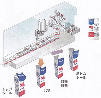 図6.充填機の概要図(容器成形充填機)*4