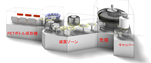 図⒌ PETボトル無菌充填シンクロシステム(イメージ図)*2