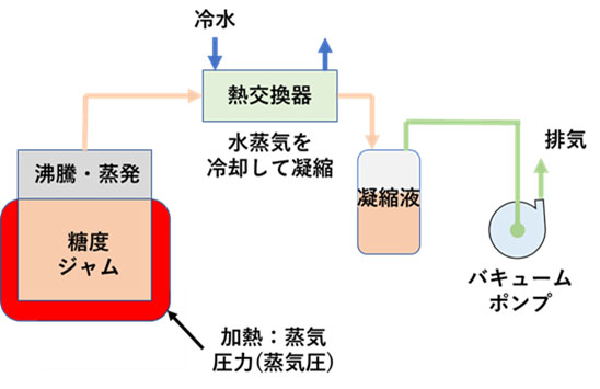 図2. ジャムの濃縮概略フロー