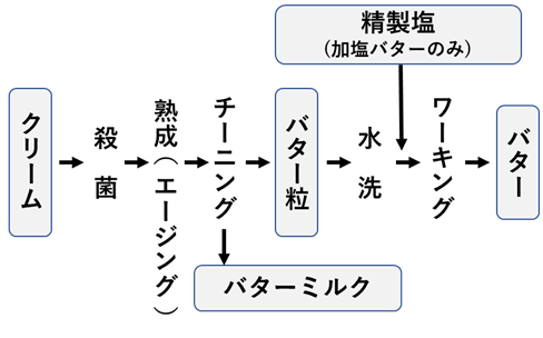 図1. バターの製造工程