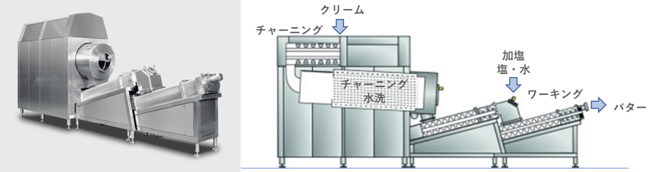 図3. 連続式バター製造機と模式図