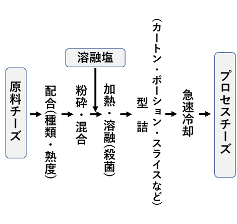 図6. プロセスチーズの製造工程