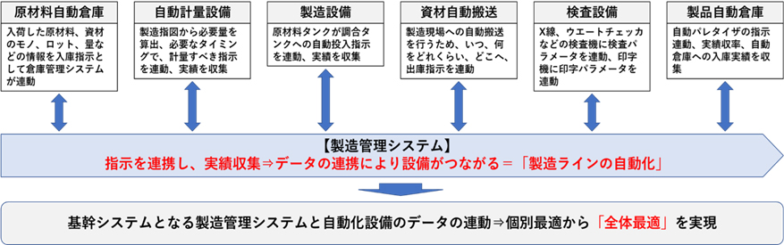 図1. 製造ラインの部分最適設備とライン全体の最適化の概念