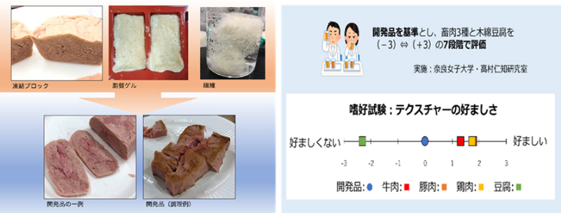 図3-3. 大豆を主原料として作製した開発品(左)と開発品の官能評価と他食品との比較（焼き調理後）