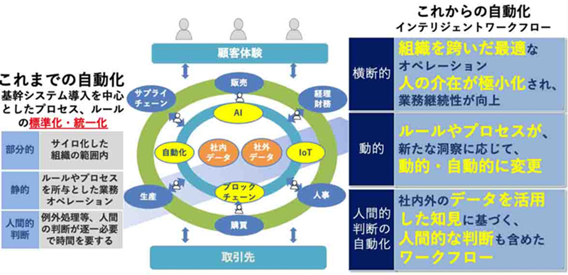 図1. インテリジェント・ワークフロー これからの時代の自動化 (出典：日本IBM)