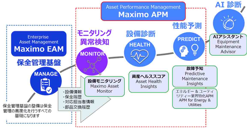 図2. AIとIoTによる設備・機器データの戦略的活用事例 (出典：日本IBM)