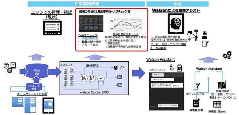 図3. Watson設備保全アシスタント(数値学習)の事例 (出典：日本IBM)