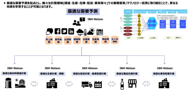 図4. AI需要予測：生産計画システム導入の効果スコープ事例 (出典：日本IBM)